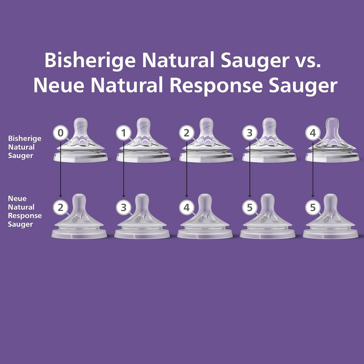 Philips Avent Natural Response Flaschensauger (3) 1m+ x2